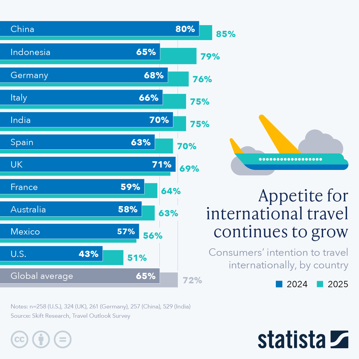 Infographic: Appetite for International Travel Continues to Grow | Statista