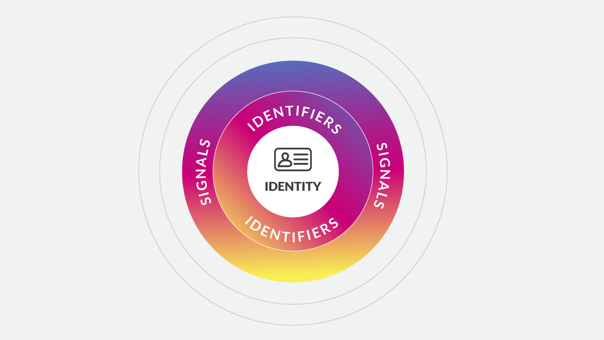 graphic showing that identity includes identifiers and signals
