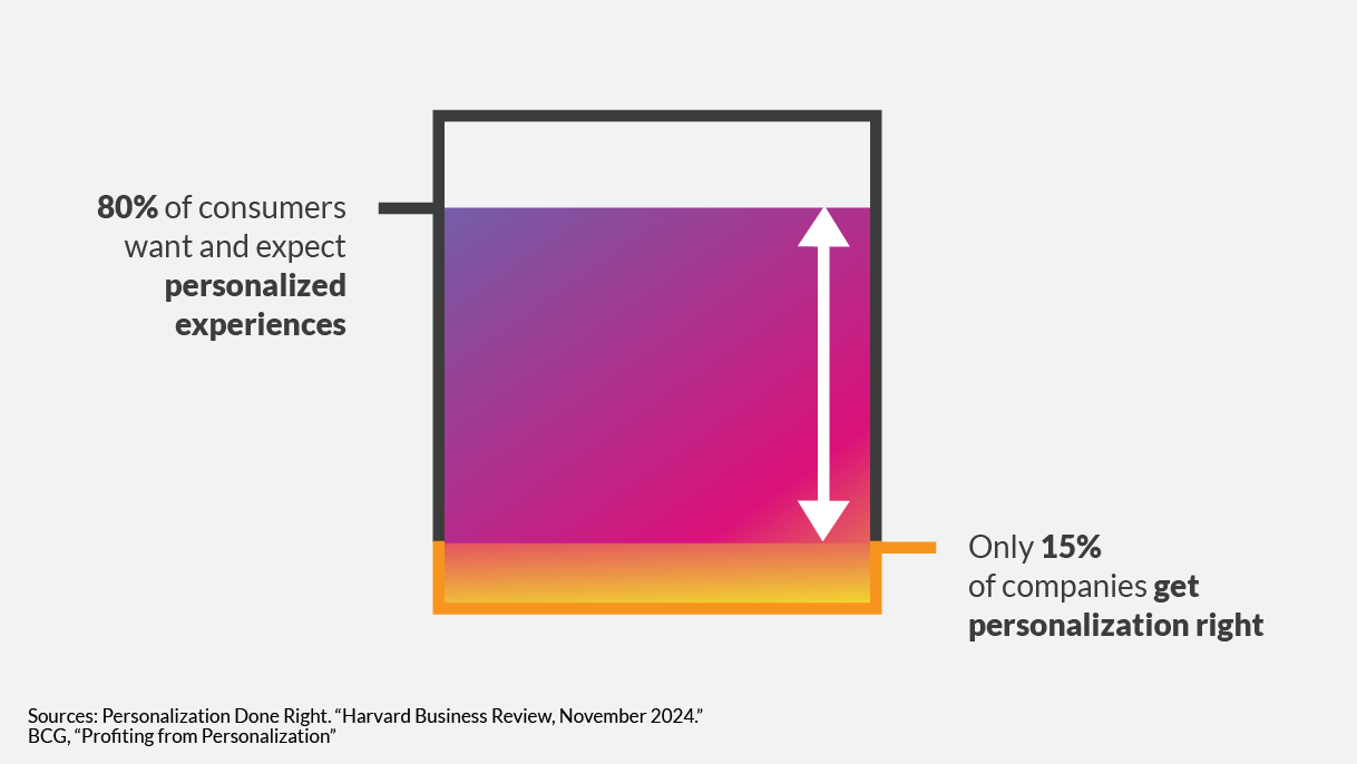 graphic showing the personalization gap of consumers wanting personalized marketing vs. companies capable of hyperpersonalization