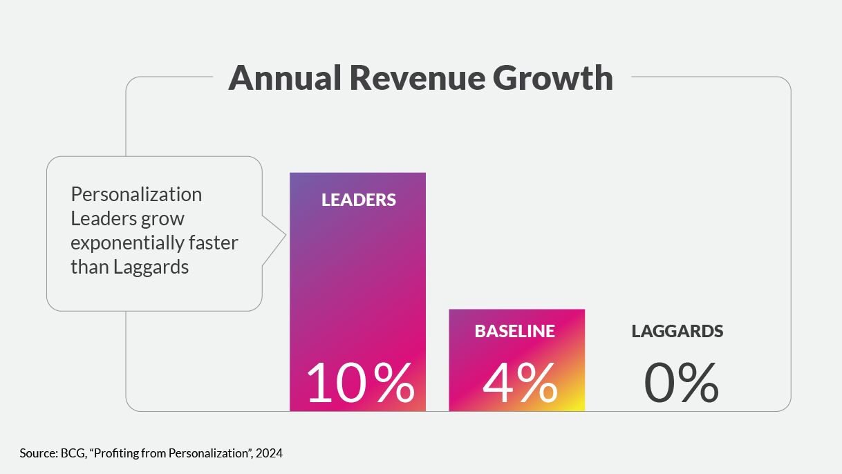 graph showing annual revenue growth of leaders vs laggards of marketing personalization