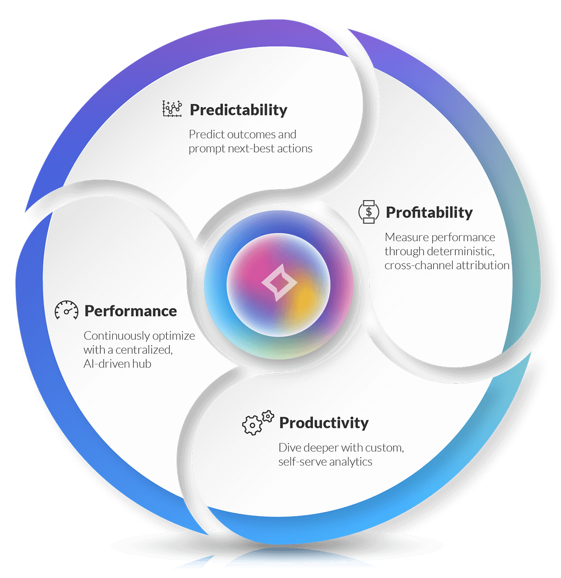Zeta AI Answers Flywheel