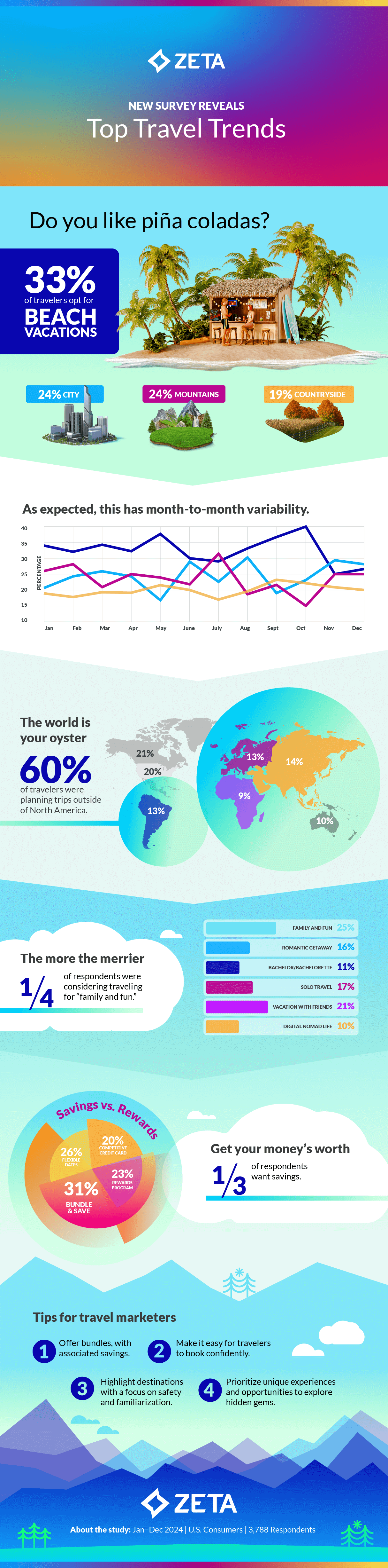 Inforgraphic showing the top travel trends for 2025
